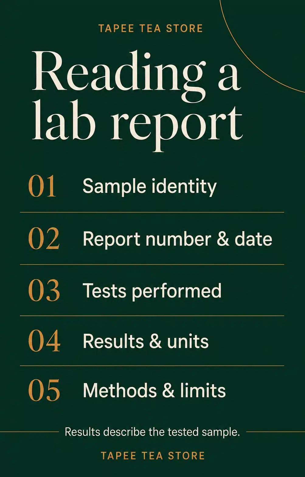 Five things to check: sample identity, report number and date, tests performed, results and units, methods and limits. Results describe the tested sample.